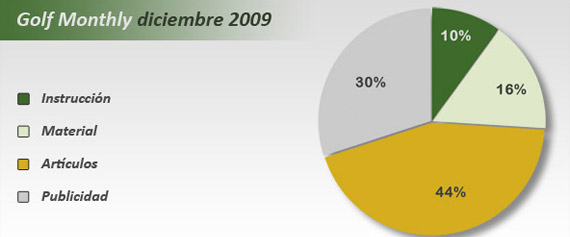 chart_golfMonthly1209