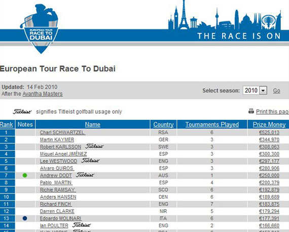 Así marcha la Race to Dubai tras el Avantha Masters