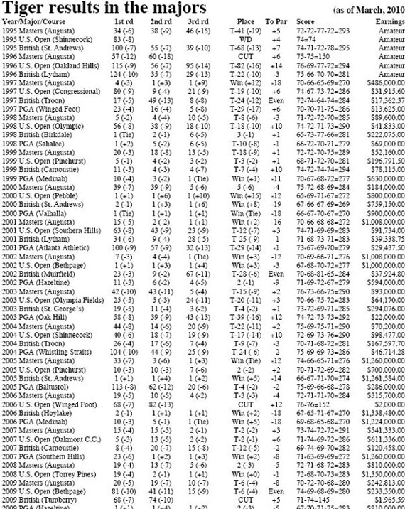 Resultados de Tiger Woods en los majors