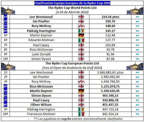 Equipo europeo de la Ryder Cup 2010