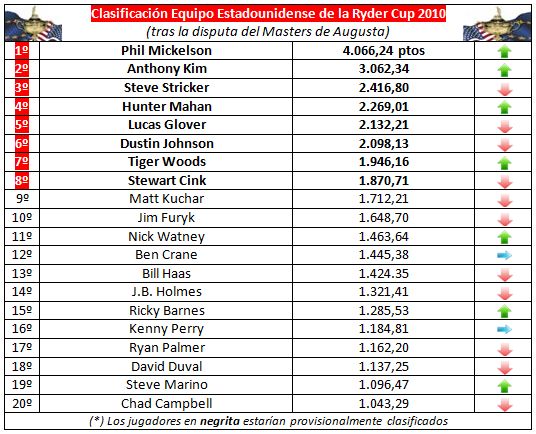 Clasificación para el equipo estadounidense de la Ryder Cup 2010