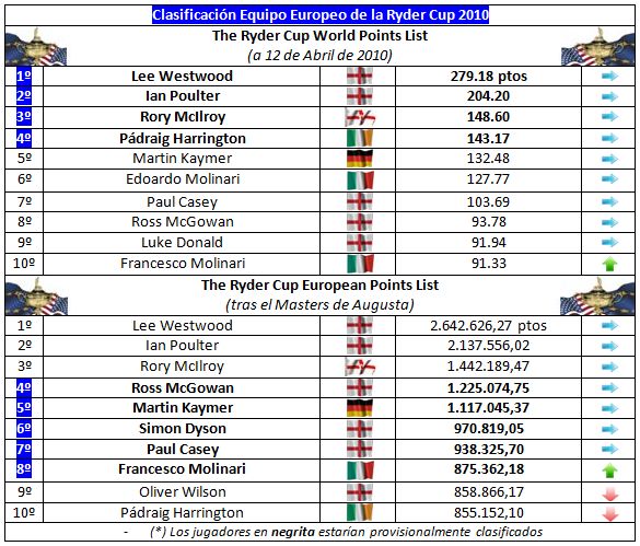 Clasificación para el equipo europeo de la Ryder Cup 2010